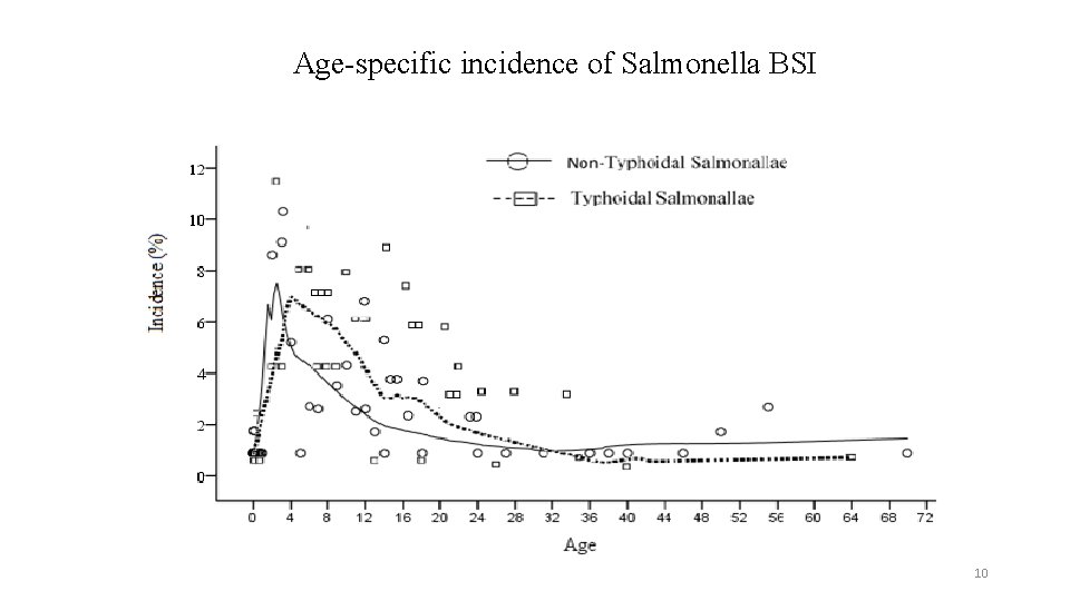 Age-specific incidence of Salmonella BSI 10 