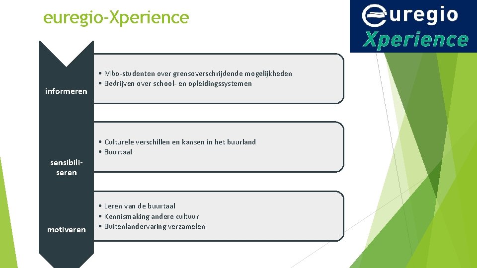 euregio-Xperience informeren • Mbo-studenten over grensoverschrijdende mogelijkheden • Bedrijven over school- en opleidingssystemen •