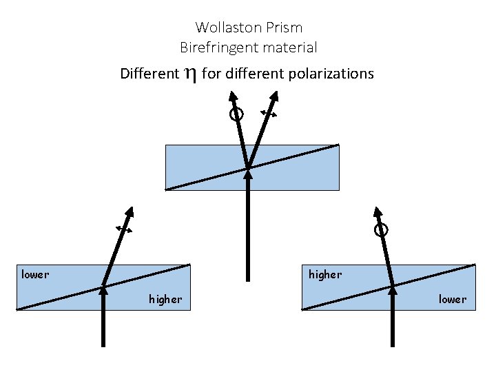 Wollaston Prism Birefringent material Different h for different polarizations lower higher lower Wollaston Prism Birefringent material Different h for different polarizations lower higher lower