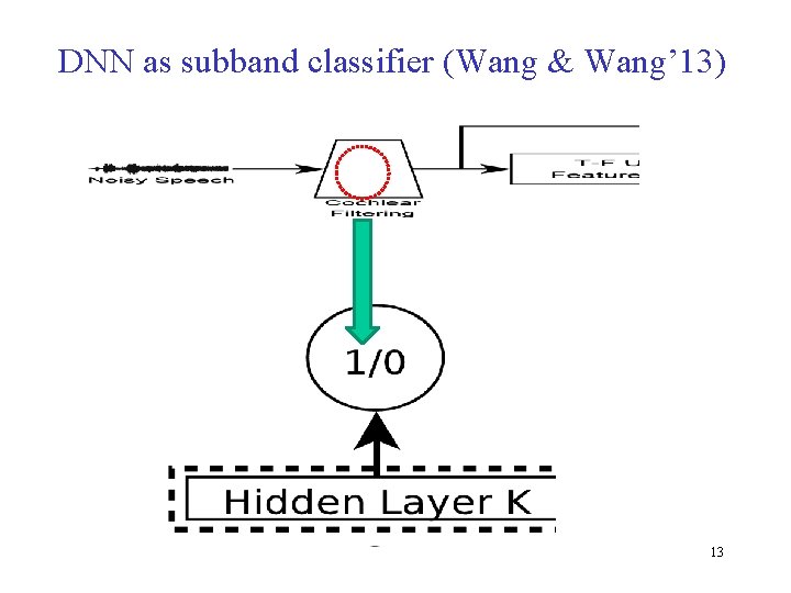 DNN as subband classifier (Wang & Wang’ 13) 13 