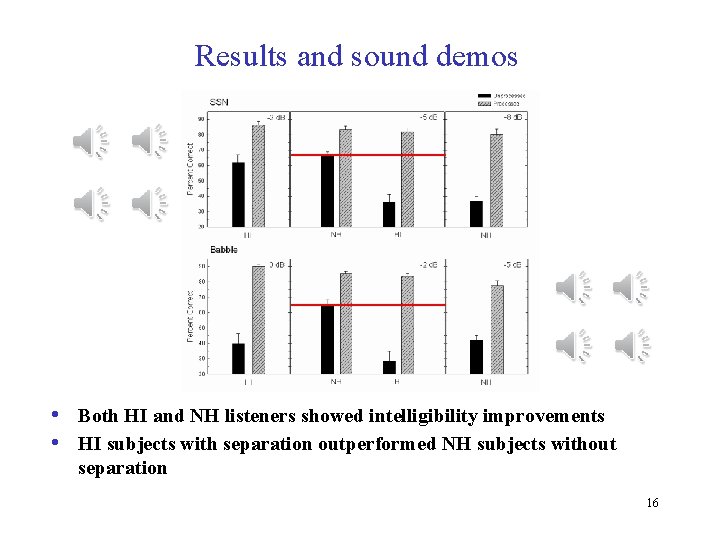 Results and sound demos • Both HI and NH listeners showed intelligibility improvements •