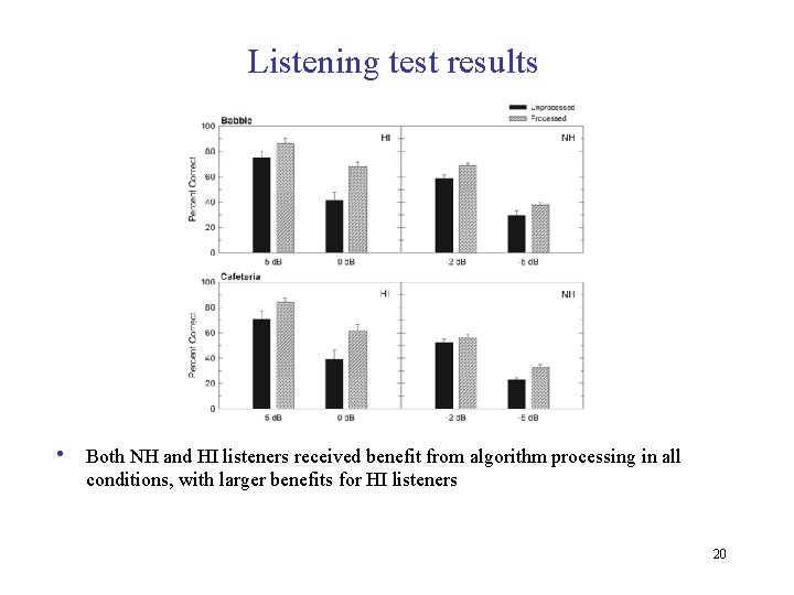 Listening test results • Both NH and HI listeners received benefit from algorithm processing