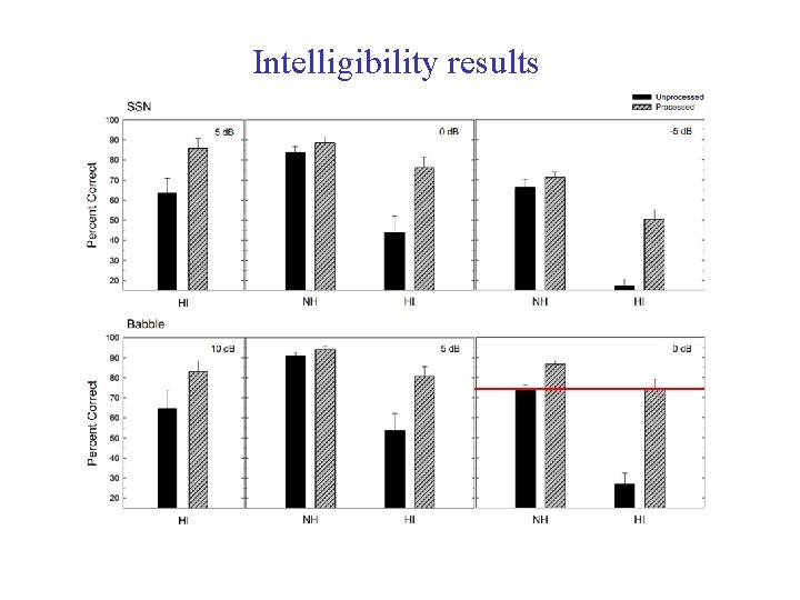 Intelligibility results 