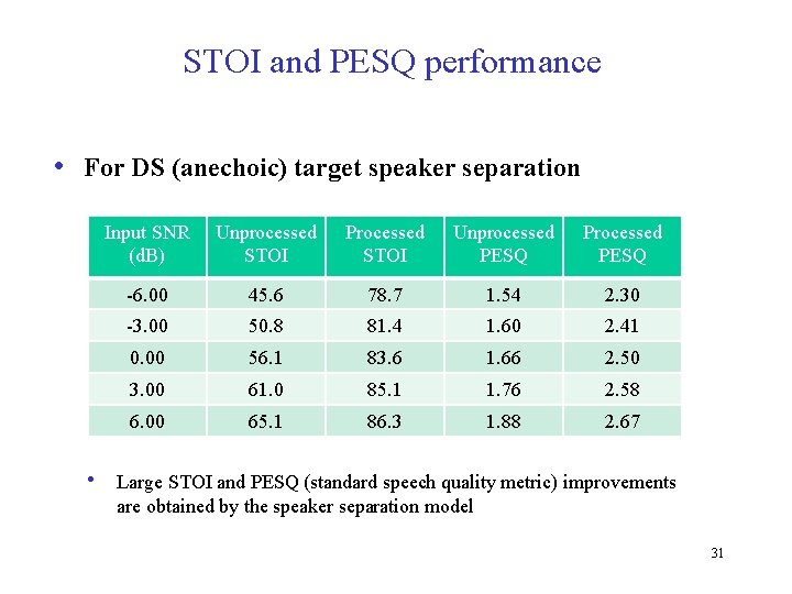 STOI and PESQ performance • For DS (anechoic) target speaker separation Input SNR (d.