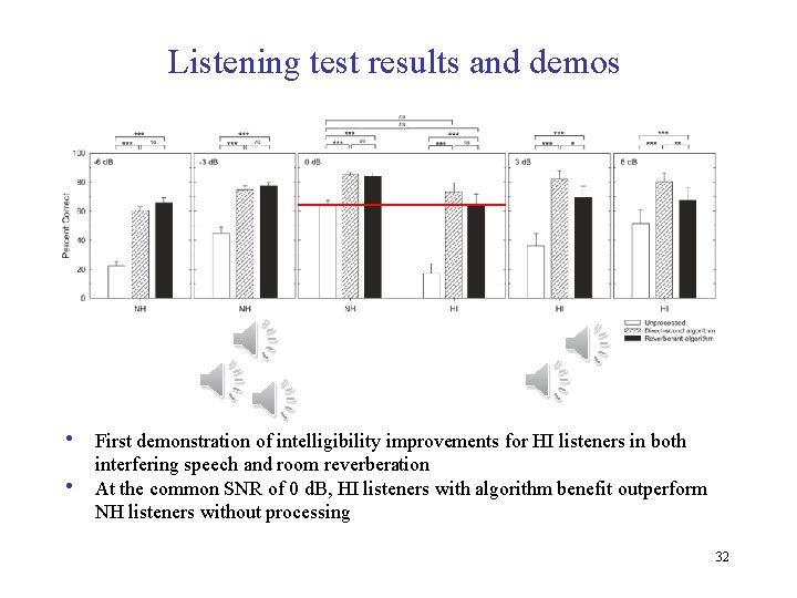 Listening test results and demos • First demonstration of intelligibility improvements for HI listeners