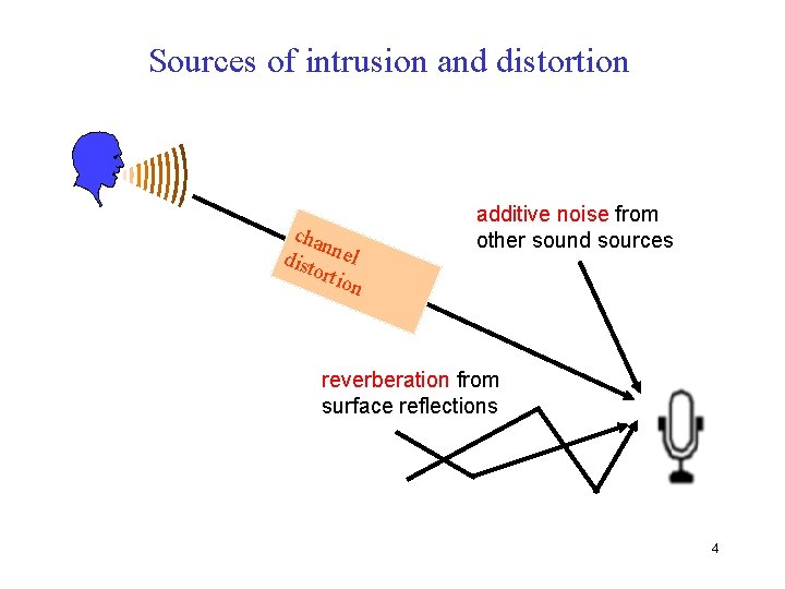 Sources of intrusion and distortion cha n dist nel orti on additive noise from