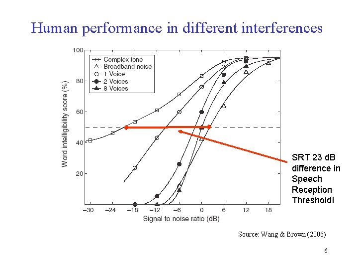 Human performance in different interferences SRT 23 d. B difference in Speech Reception Threshold!