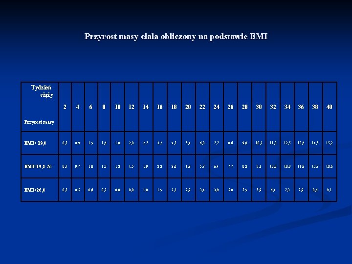 Przyrost masy ciała obliczony na podstawie BMI Tydzień ciąży 2 4 6 8 10