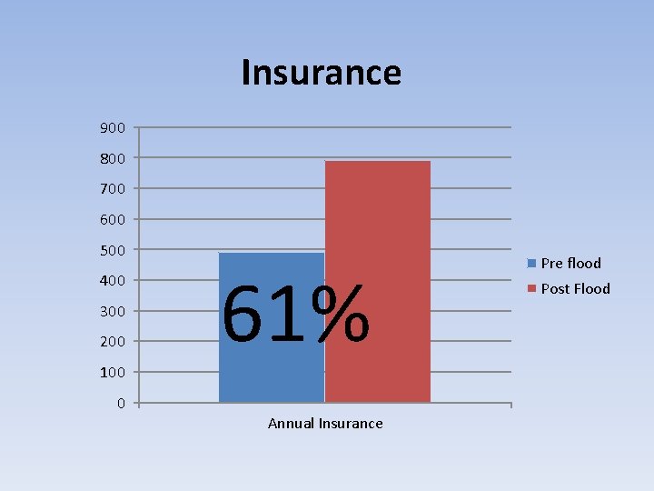 Insurance 900 800 700 600 500 400 300 200 100 0 61% Annual Insurance