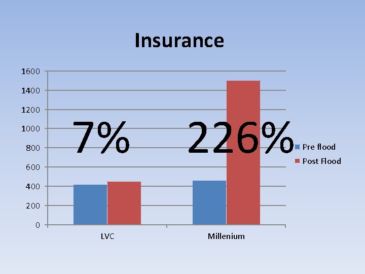 Insurance 1600 1400 1200 1000 800 600 7% 226% 400 200 0 LVC Millenium