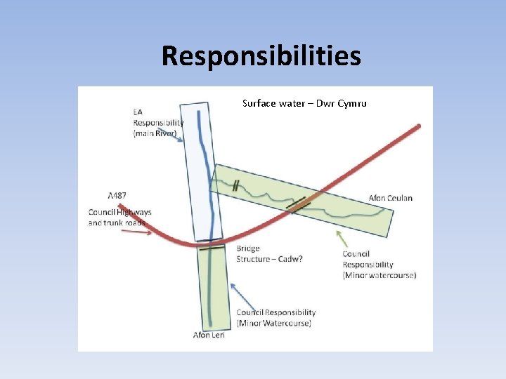 Responsibilities Surface water – Dwr Cymru 