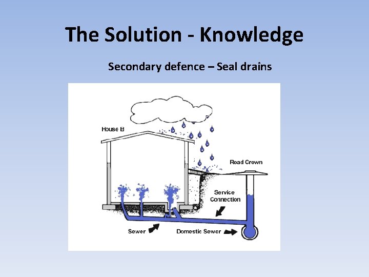 The Solution - Knowledge Secondary defence – Seal drains 