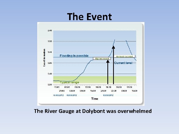 The Event The River Gauge at Dolybont was overwhelmed 