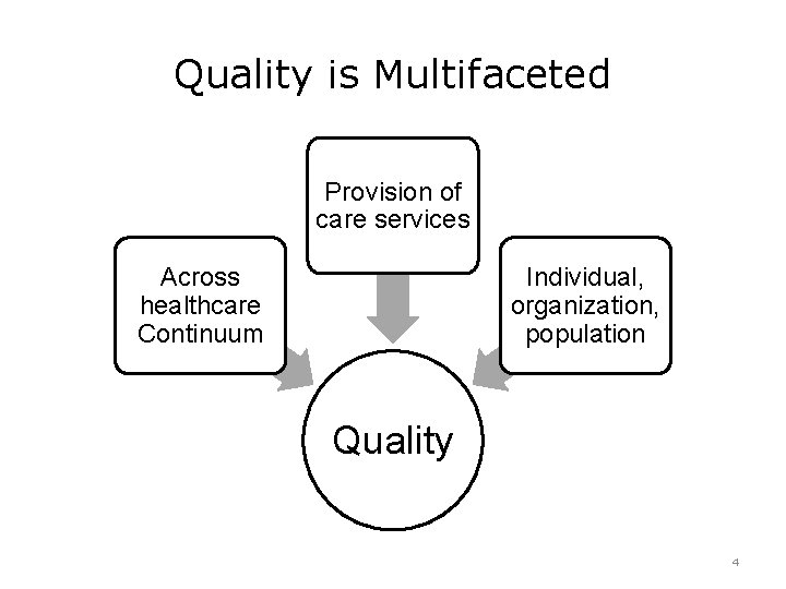Quality is Multifaceted Provision of care services Across healthcare Continuum Individual, organization, population Quality