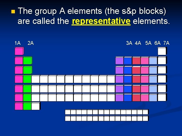 n The group A elements (the s&p blocks) are called the representative elements. 1