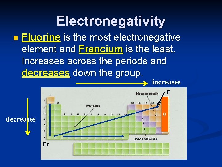 Electronegativity n Fluorine is the most electronegative element and Francium is the least. Increases