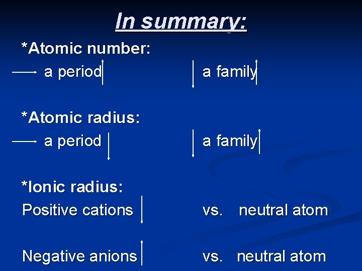 In summary: *Atomic number: a period a family *Atomic radius: a period a family