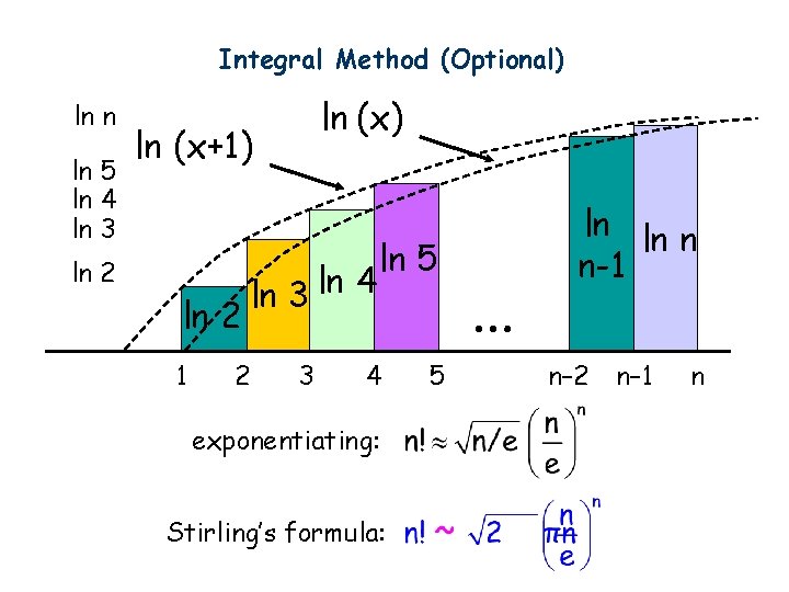 Integral Method (Optional) ln n ln 5 ln 4 ln 3 ln 2 ln