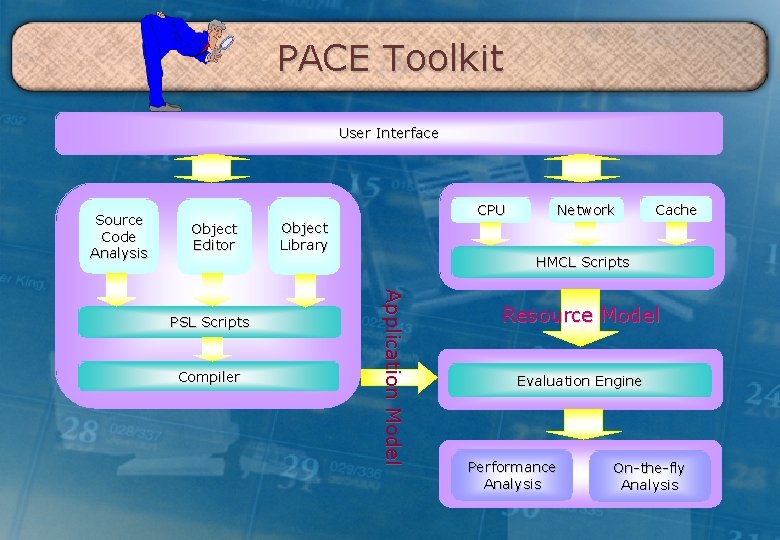 PACE Toolkit User. Interface User Source Code Analysis CPU Object Editor Object Library PSL