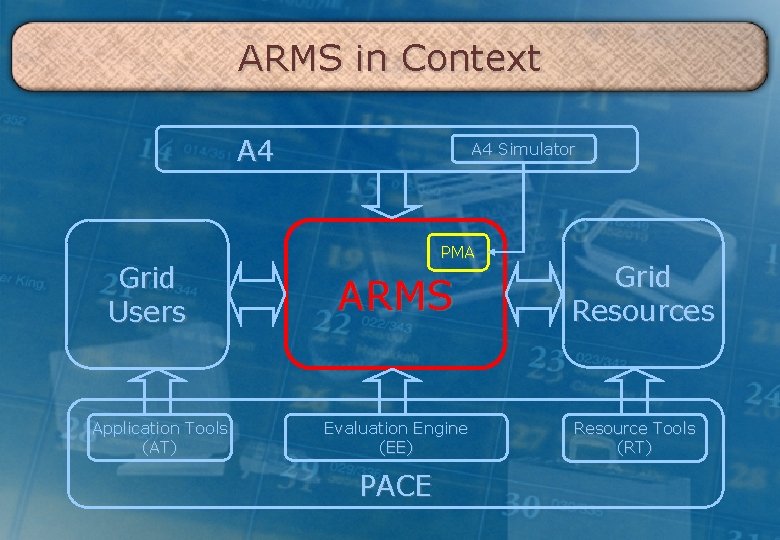 ARMS in Context A 4 Grid Users Application Tools (AT) A 4 Simulator PMA