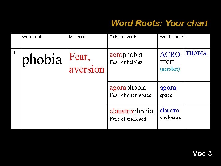 Word Roots: Your chart Word root 1 phobia Meaning Related words Word studies Fear,