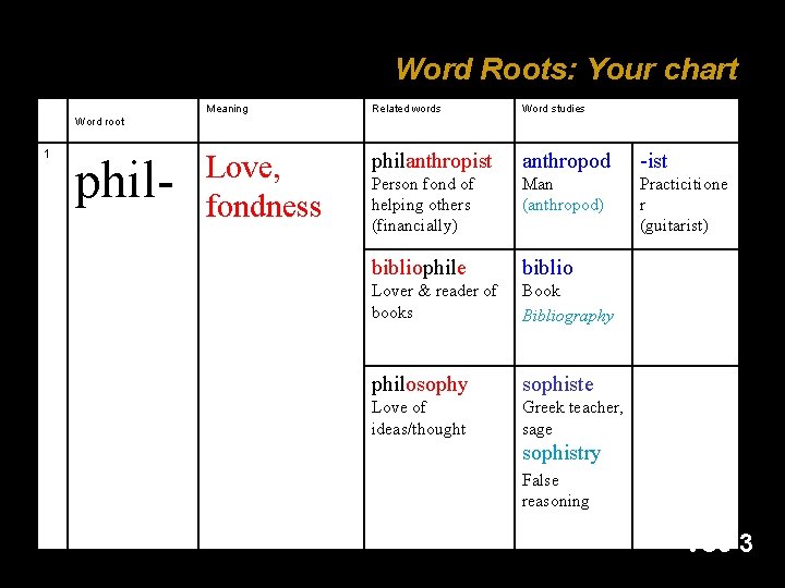 Word Roots: Your chart ROOTS Meaning Related words Word studies Love, fondness philanthropist anthropod