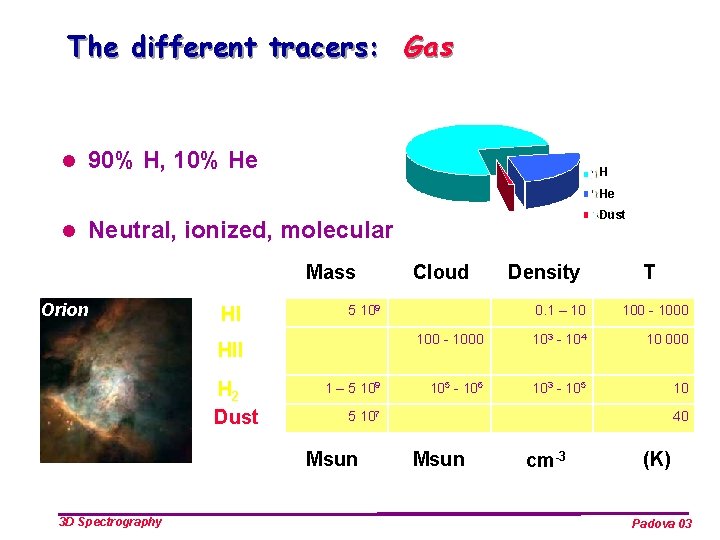 The different tracers: Gas l 90% H, 10% He H He l Dust Neutral,