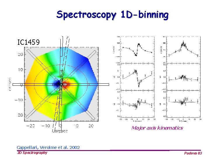 Spectroscopy 1 D-binning IC 1459 Major axis kinematics Cappellari, Verolme et al. 2002 3