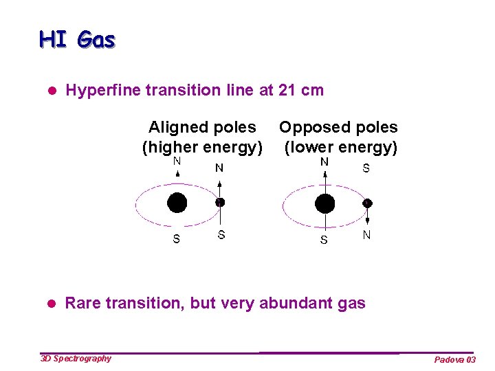 HI Gas l Hyperfine transition line at 21 cm Aligned poles (higher energy) l