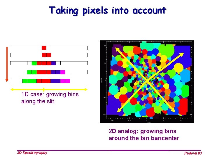 Taking pixels into account 1 D case: growing bins along the slit 2 D