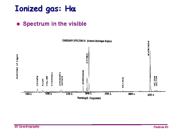 Ionized gas: Ha l Spectrum in the visible 3 D Spectrography Padova 03 