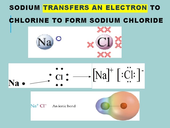 SODIUM TRANSFERS AN ELECTRON TO CHLORINE TO FORM SODIUM CHLORIDE 