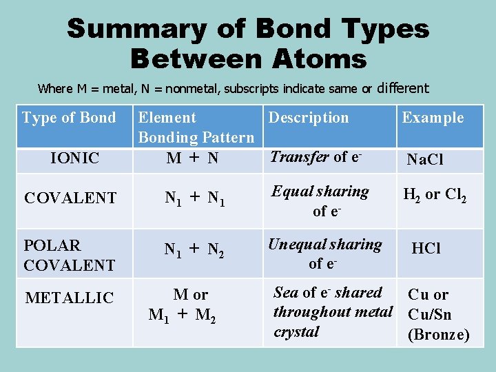 Summary of Bond Types Between Atoms Where M = metal, N = nonmetal, subscripts