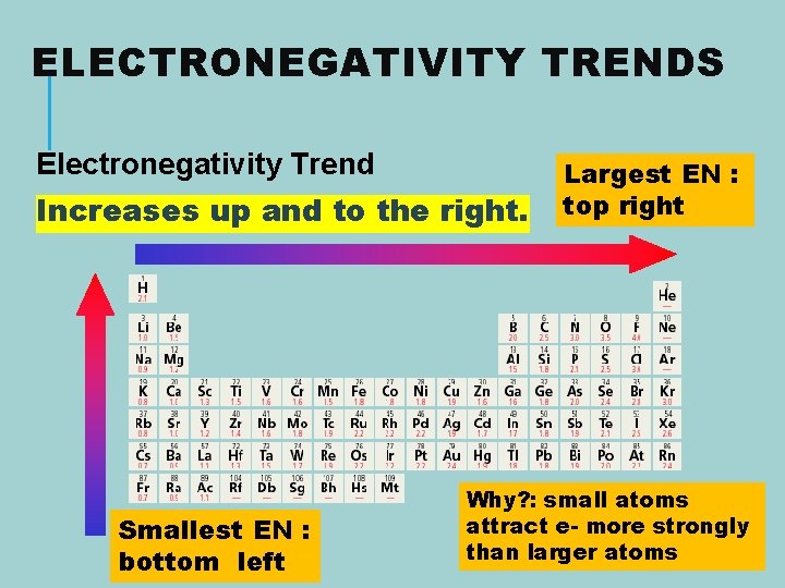 ELECTRONEGATIVITY TRENDS Electronegativity Trend Increases up and to the right. Smallest EN : bottom