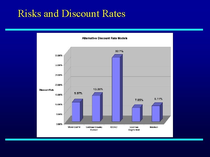 Risks and Discount Rates 