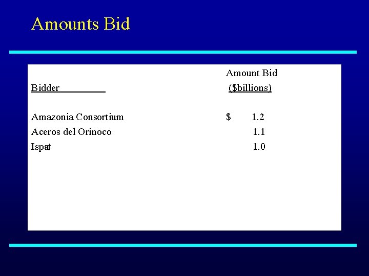 Amounts Bidder Amazonia Consortium Aceros del Orinoco Ispat Amount Bid ($billions) $ 1. 2