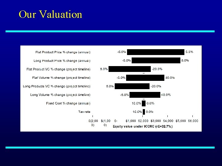 Our Valuation 