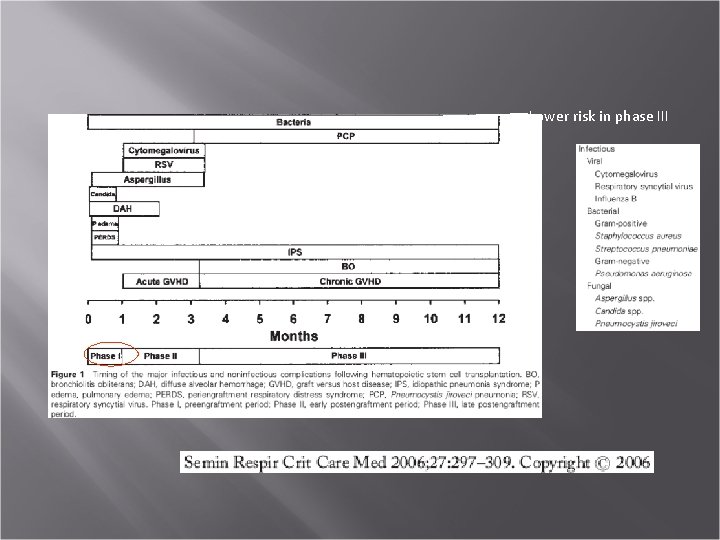 Lower risk in phase III 