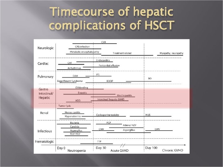 Timecourse of hepatic complications of HSCT 