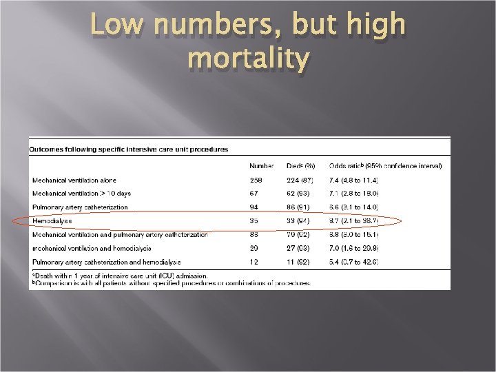 Low numbers, but high mortality 