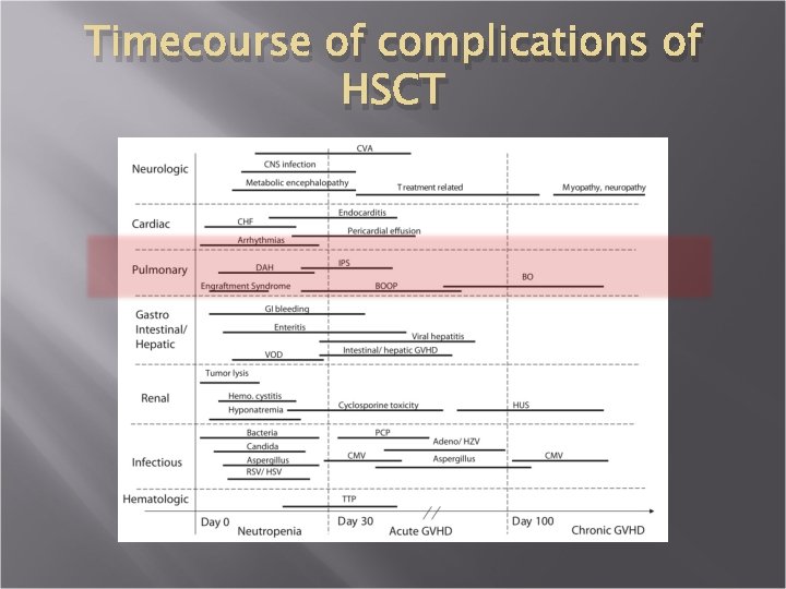 Timecourse of complications of HSCT 