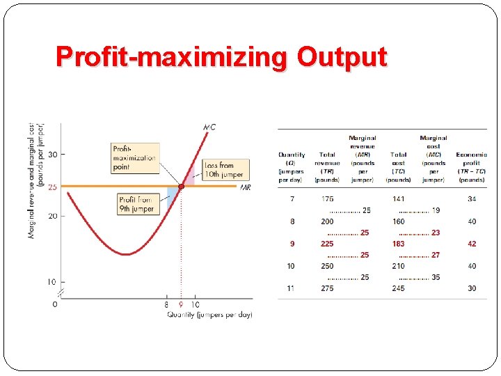 Profit-maximizing Output 