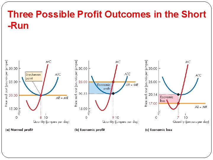 Three Possible Profit Outcomes in the Short -Run 