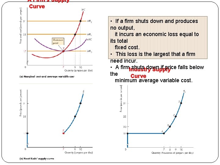 A Firm’s Supply Curve • If a firm shuts down and produces no output,