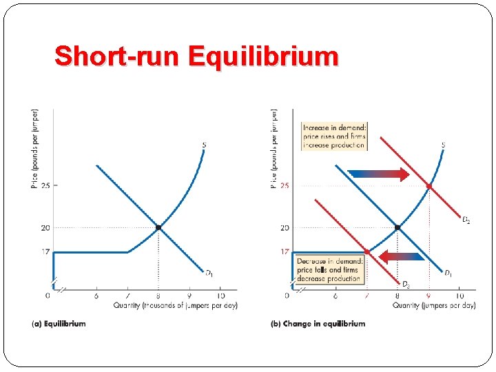 Short-run Equilibrium 