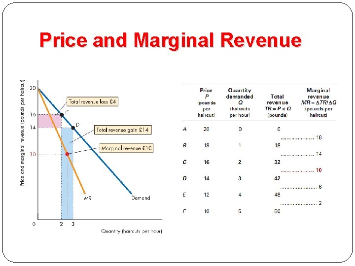 Price and Marginal Revenue 