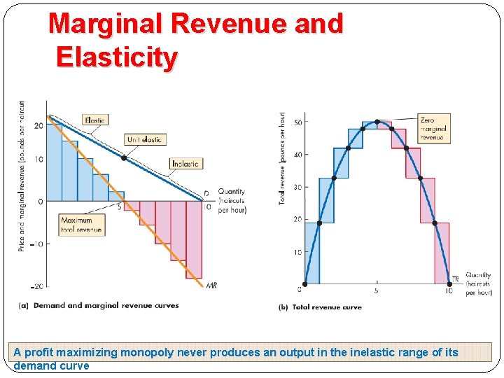 Marginal Revenue and Elasticity A profit maximizing monopoly never produces an output in the