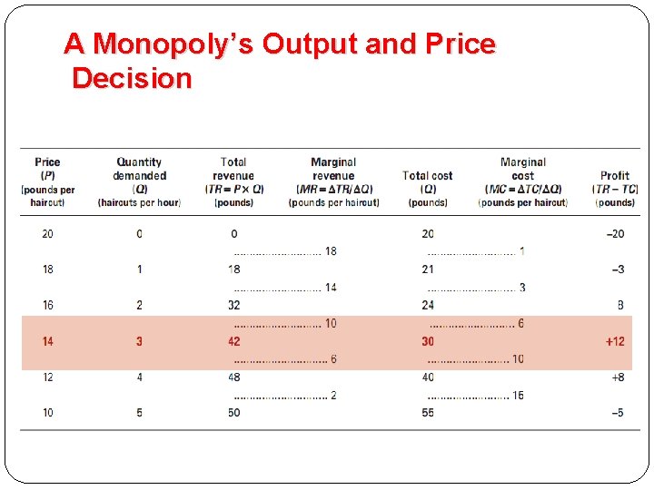 A Monopoly’s Output and Price Decision 