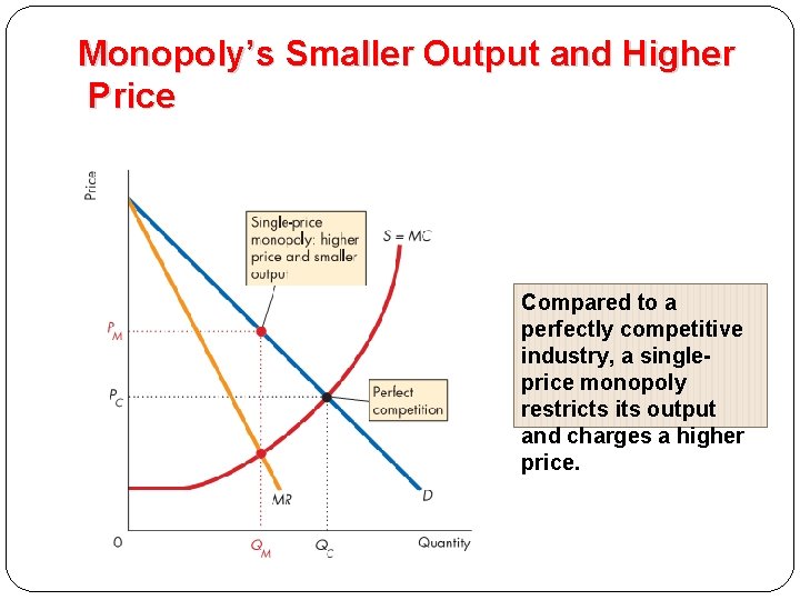 Monopoly’s Smaller Output and Higher Price Compared to a perfectly competitive industry, a singleprice