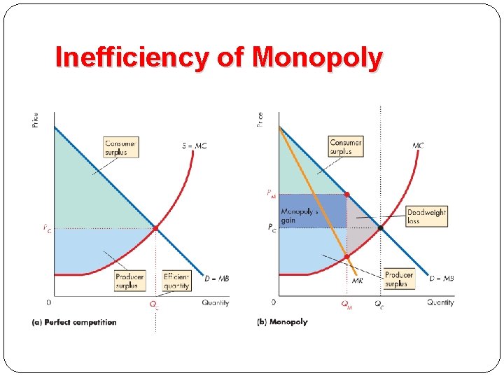 Inefficiency of Monopoly 